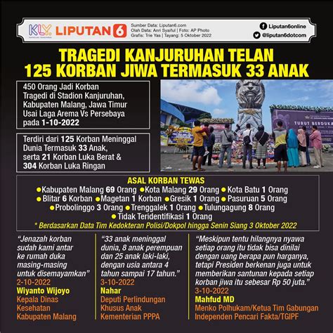 Infografis Pembentukan Tgipf Dan Penyidikan Tragedi Kanjuruhan News