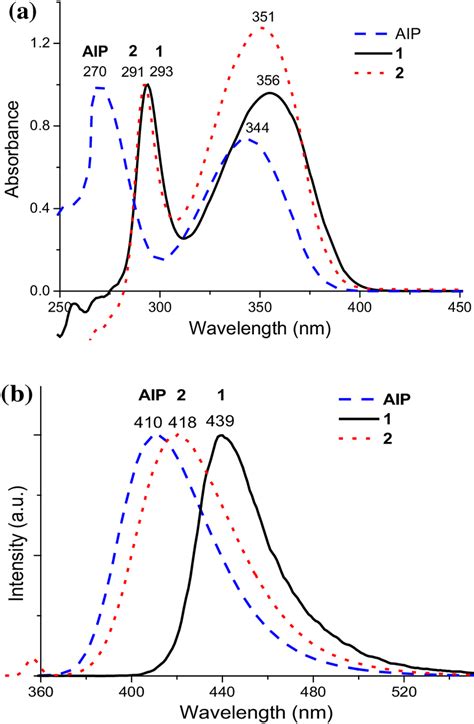 A Absorption Spectra And B Normalized Fluorescence Spectra Of Aip 1