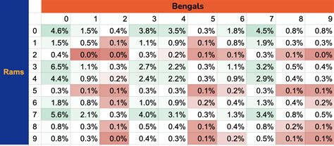 Best Super Bowl Squares For Rams Bengals Pools The Numbers You Want