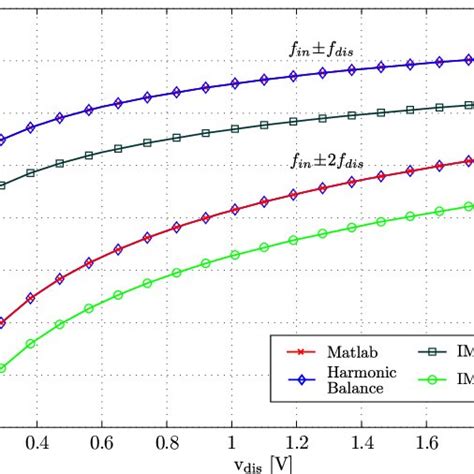 Second and third order intermodulation distortion in dependency of the ...