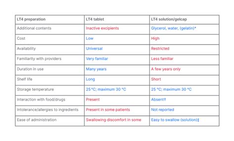 Newer Oral Levothyroxine Formulations Is It Time To Switch Over