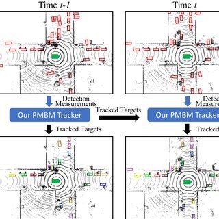 Overview Of The Proposed Pmbm Tracker Pipeline For Each Frame Many D