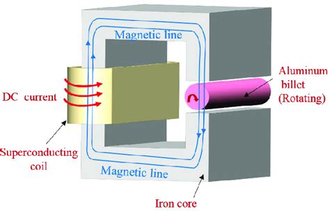 3d Schematic Of The Heating Principle For Superconducting Dc Induction