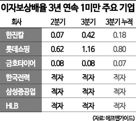 좀비기업 상장사 3곳 중 1곳 이자도 못낸다경제위기 뇌관 네이트 뉴스