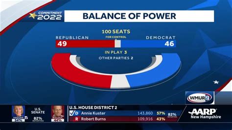 Balance Of Power In Congress Still Unclear