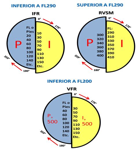 El Vuelo Por Instrumentos Diferencias Entre Ifr Y Vfr