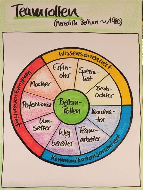 Pin Auf Flipchart Gestalten Flipchart Ideen Visualisierung