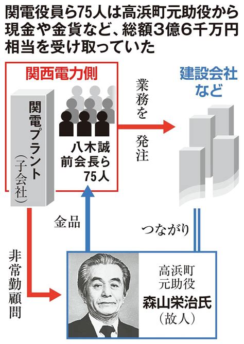 関電金品受領問題 産経ニュース