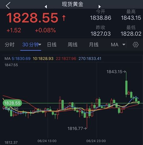 金价上演“高台跳水”！黄金最新技术分析：金价恐再大跌逾20美元 中国金属资讯网