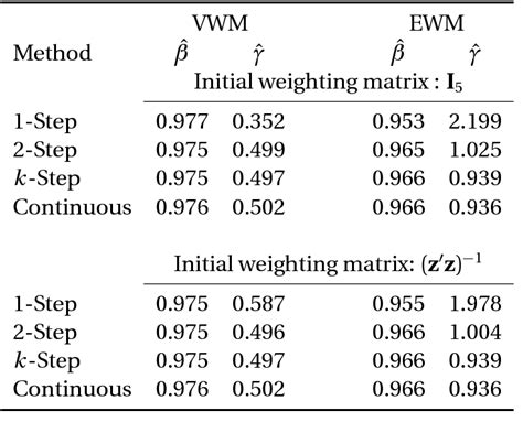 Table 6 1 From Chapter 6 Generalized Method Of Moments Gmm