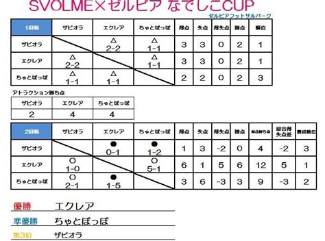 20110424（日）svolme×ゼルビア なでしこcup ゼルビアフットサルパークのブログ