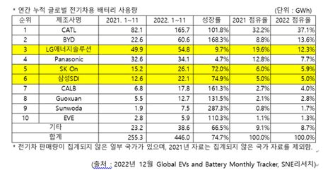 K배터리 3사 작년 11월까지 글로벌 점유율 23 1 대한경제