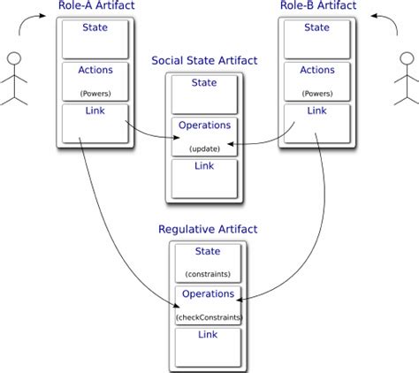 organization representation  means  agents  artifacts