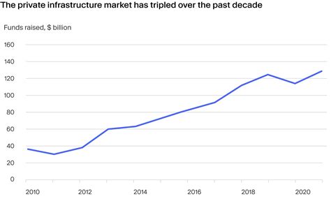 Investing In Infrastructure Opportunities And Risks In 2023 Moonfare