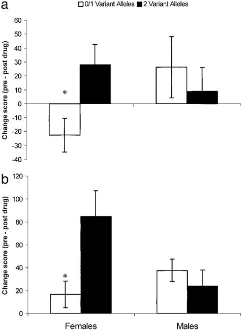 Pentazocine Analgesia By Sex And Mc R Genotype Two Variant Alleles Vs