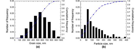 Frequency Distribution Plots Of A Grain Size And B Precipitate Size