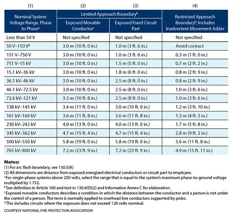 Nfpa 70e Arc Flash Boundaries