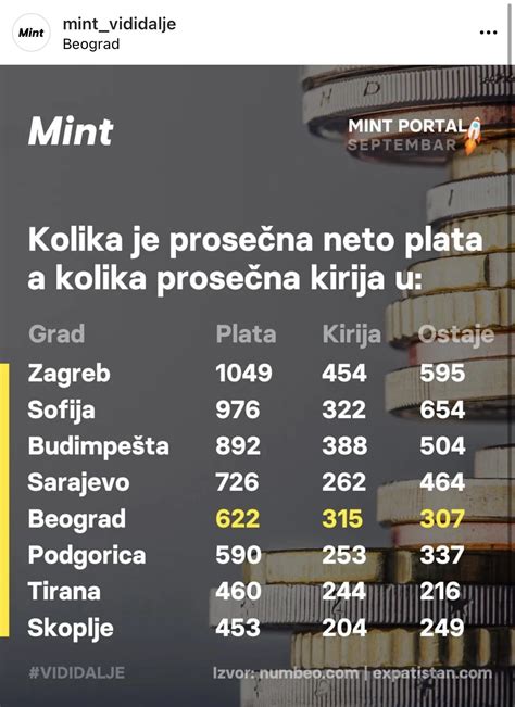 Average salary and average rent of apartments in the capital cities of