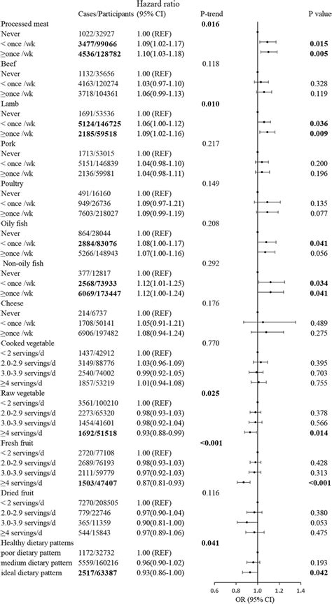 Hrs 95 Cis For The Associations Between Dietary And Breast Cancer In