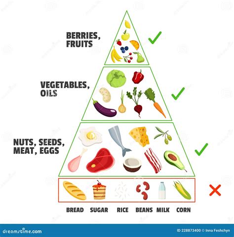 Keto Diet Concept Ketogenic Pyramid Healthy Nutritional Care Dieting