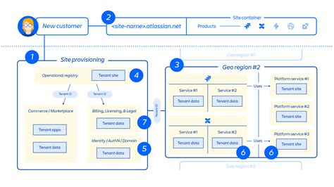 Atlassian Cloud Architecture And Operational Practices