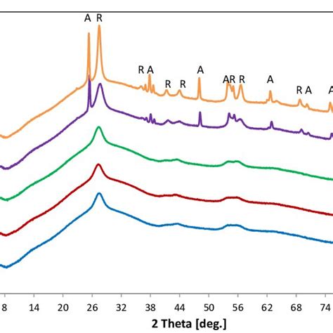 Xrd Diffractograms Collected From Tio As Deposited Sample And