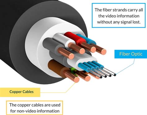 Hdmi Fiber Optic Cables