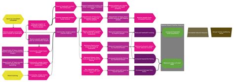 What is the difference between conservation impact and social impact