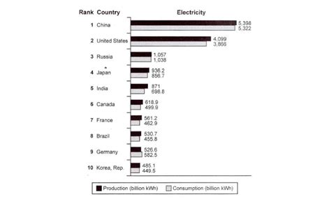 Task Bar Graph Band Production And Consumption Of Electricity