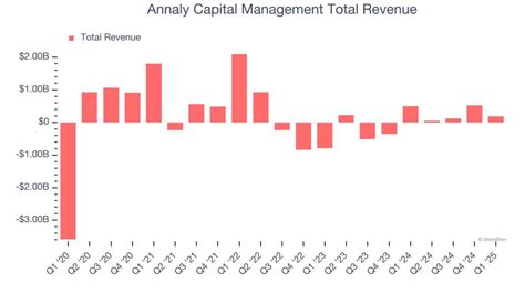 Annaly Capital Management (NLY) Reports Earnings Tomorrow: What To ...