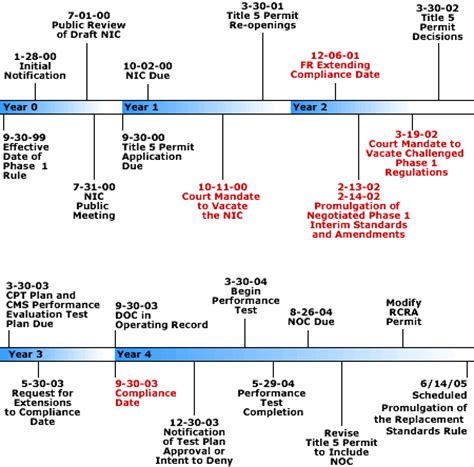 Timeline and Milstones | Combustion | Wastes | US EPA