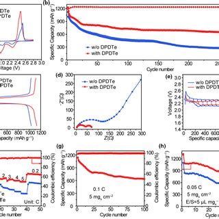 Electrochemical Performance Of Lis Batteries With Without Dpdte A