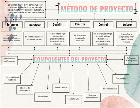 Entregable Tecnicas M Todo De Proyecto M Todo De Proyecto Es Un