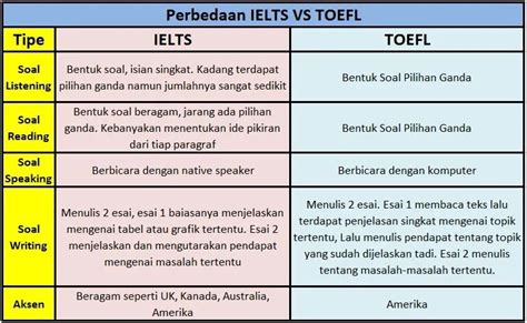 Berikut Ini Perbedaan Toefl Dan Ielts Yang Perlu Diketahui Materi Kuliah My Xxx Hot Girl