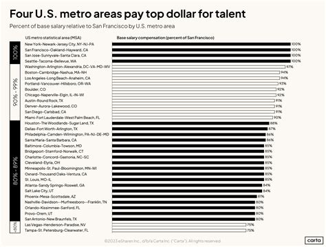 Average CTO Salaries in San Francisco, California 7