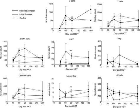 Jci Insight Transplantation Of Donor Grafts With Defined Ratio Of