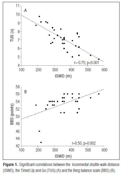 Scielo Brasil Association Between The Occurrence Of Falls And The