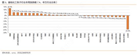 图2：基础化工各子行业本周涨跌幅（，申万行业分类）行行查行业研究数据库