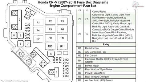 Demystifying The Honda Fuse Box Diagram Everything You Need To Know