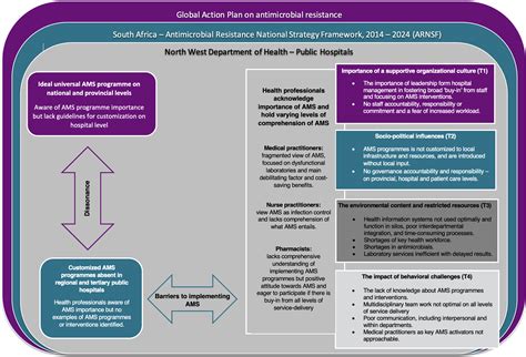 Facilitators And Barriers To Implementing Antimicrobial Stewardship Programs In Public South