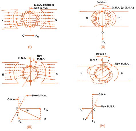Dc Motor Armature Diagram at Isabella Lansell blog