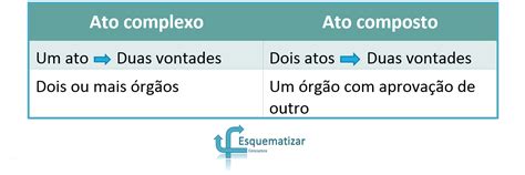 Ato Complexo E Ato Composto - Ato administrativo simples, complexo e composto - Esquematizar Concursos