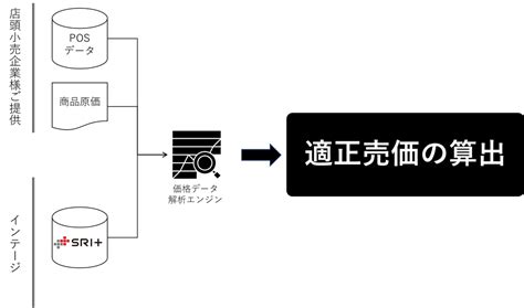 値上げ局面で利益を損なわない、最適な店頭価格を導き出す「プライスポテンシャル・サーチ」の提供を開始｜株式会社インテージのプレスリリース