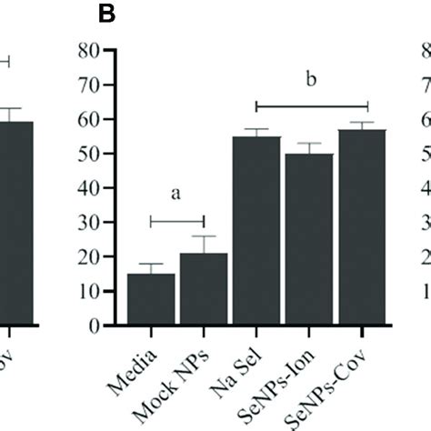 Effects Of Na Sel And Senps Senp Ionic Or Senp Covalent On Cell