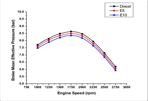 Brake Mean Effective Pressure Against Engine Speed Download