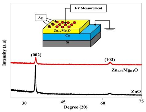 X Ray Diffraction Pattern Of ZnO And Zn 0 9 Mg 0 1 O Films The Inset