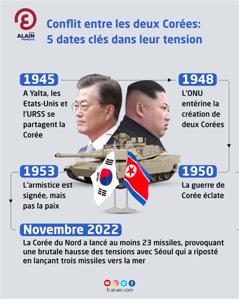 Conflit Entre Les Deux Cor Es Dates Cl S Dans Leur Tension