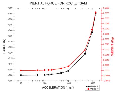 Logarithmic graphical representation of inertial force vs acceleration ...