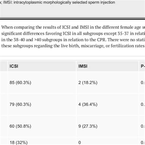 Female Age Distribution In Different Age Groups In Icsi Vs Imsi Icsi