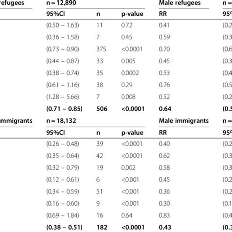 Hazard Ratios Rr Of Sex Specific All Cause Mortality Estimated By